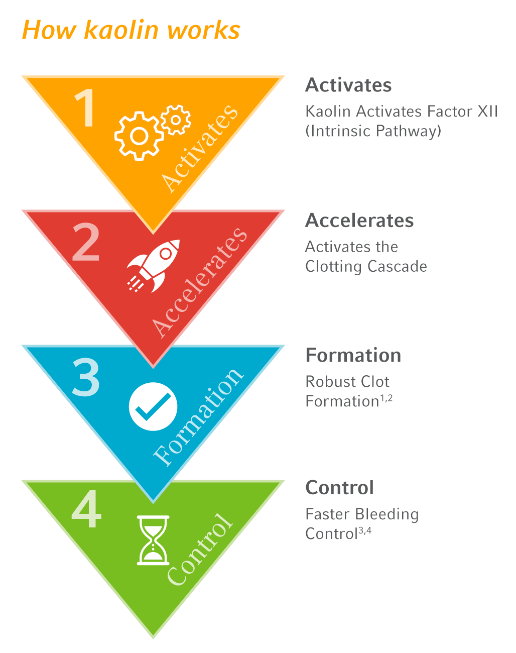 quikClot-how-kaolin-works