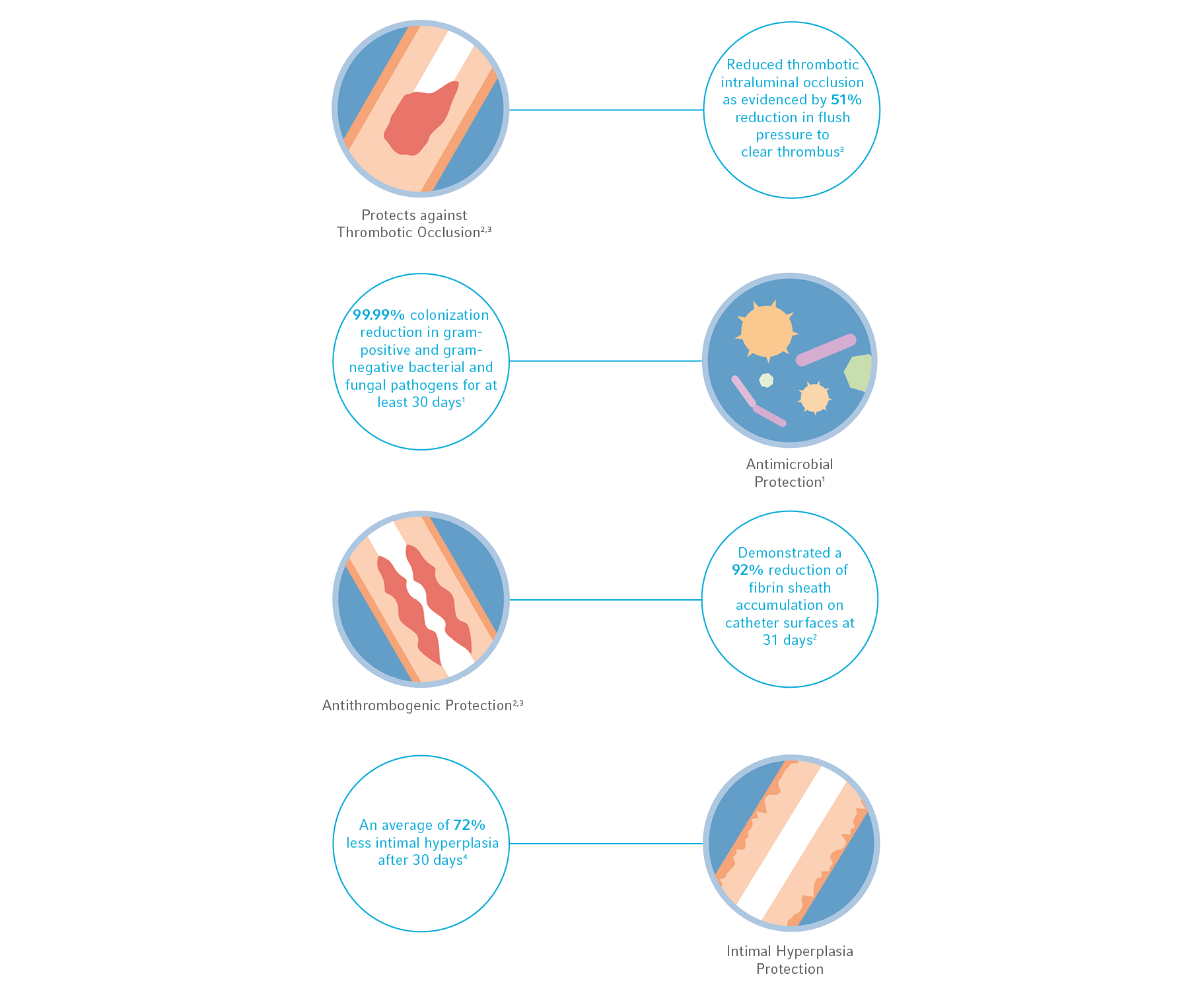 Vascular access process model