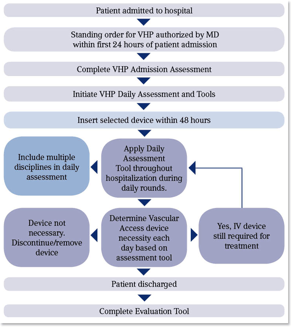 vhp protocol