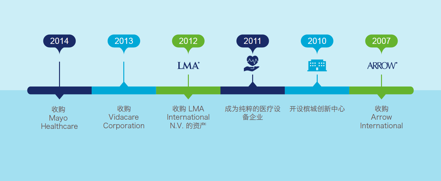 Timeline-2