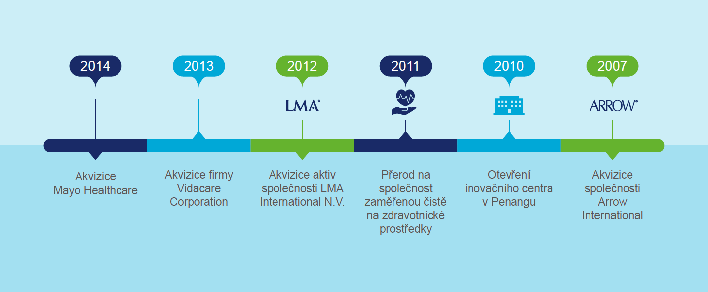 Timeline-2