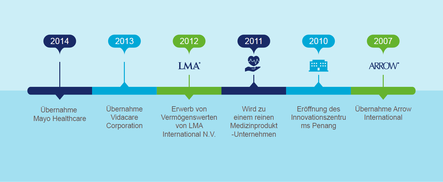 Timeline-2