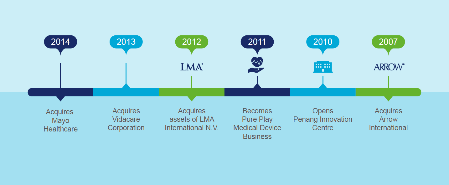 Timeline-2