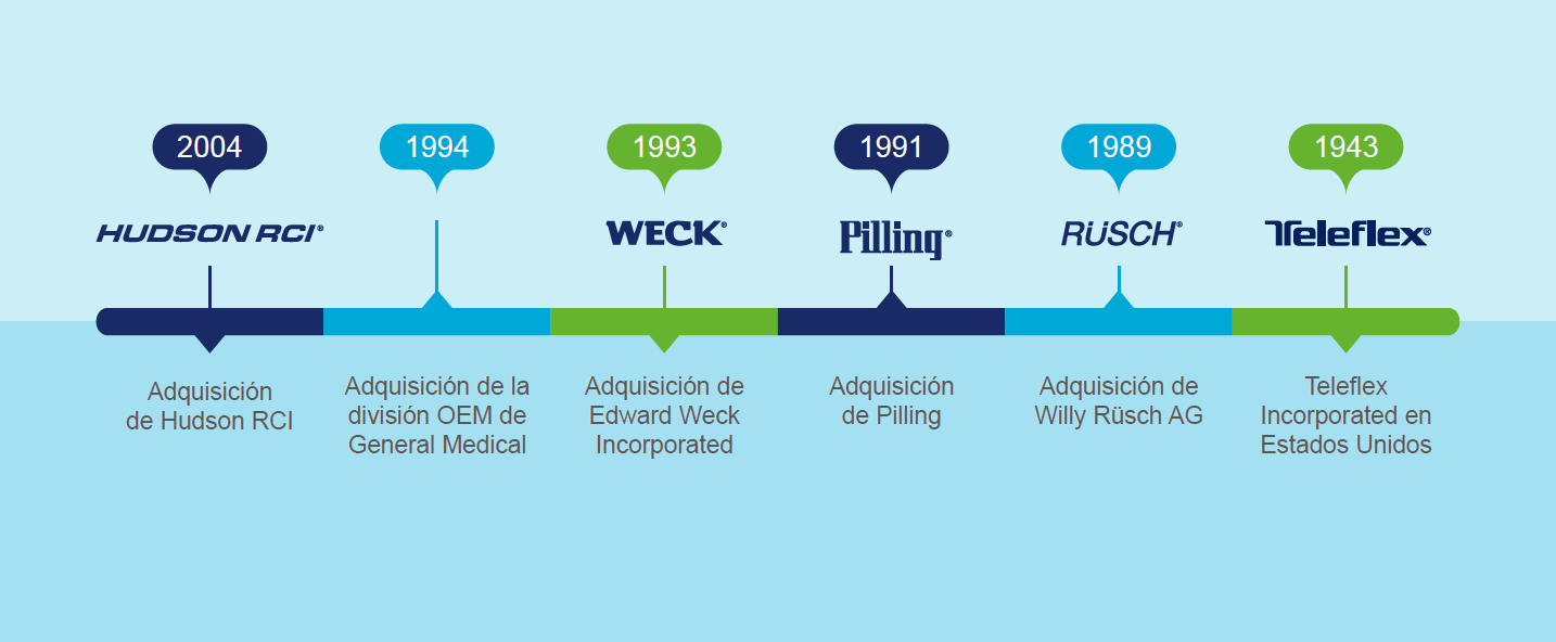 Timeline-3