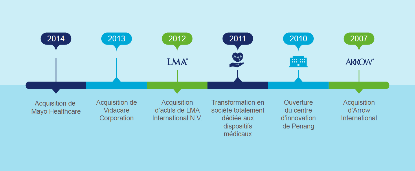 Timeline-2