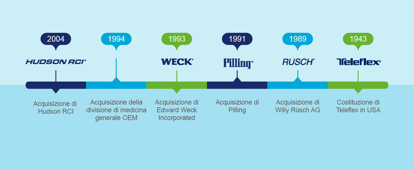 Timeline-3