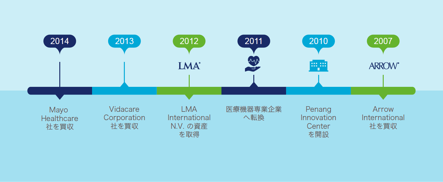 Timeline-2