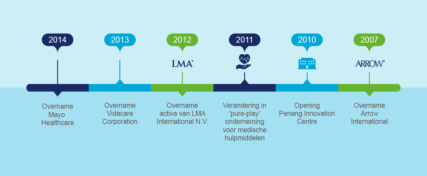 Timeline-2