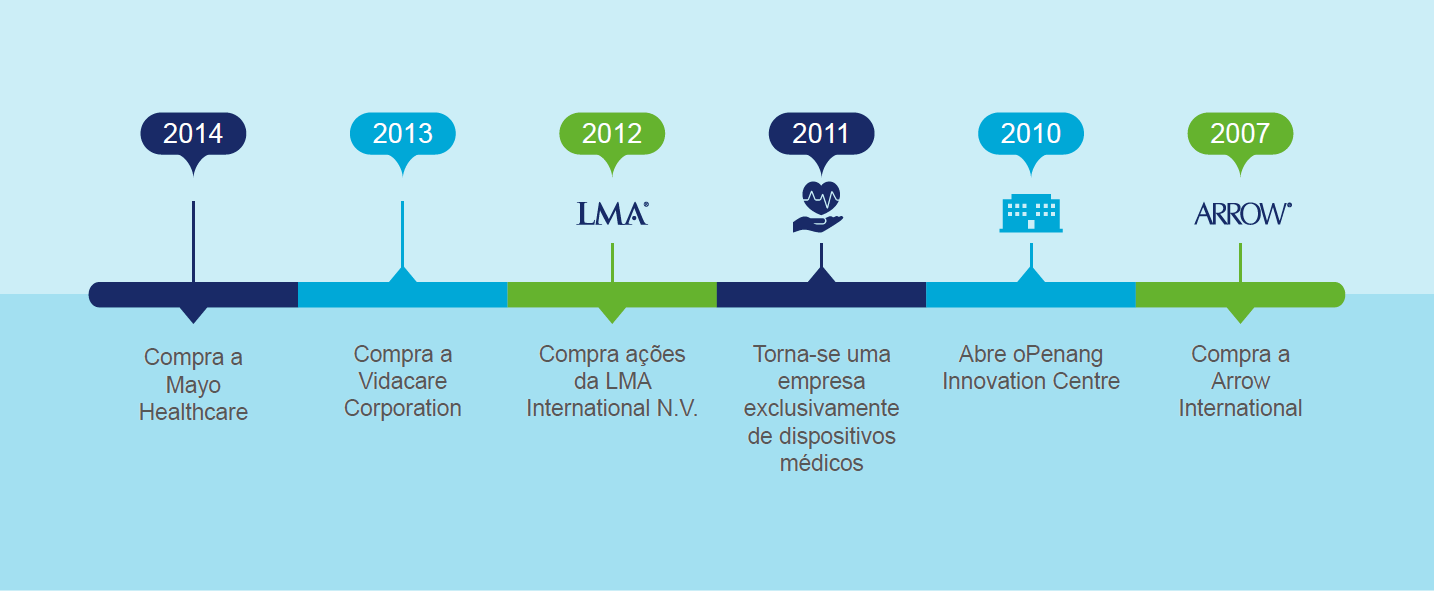 Timeline-2