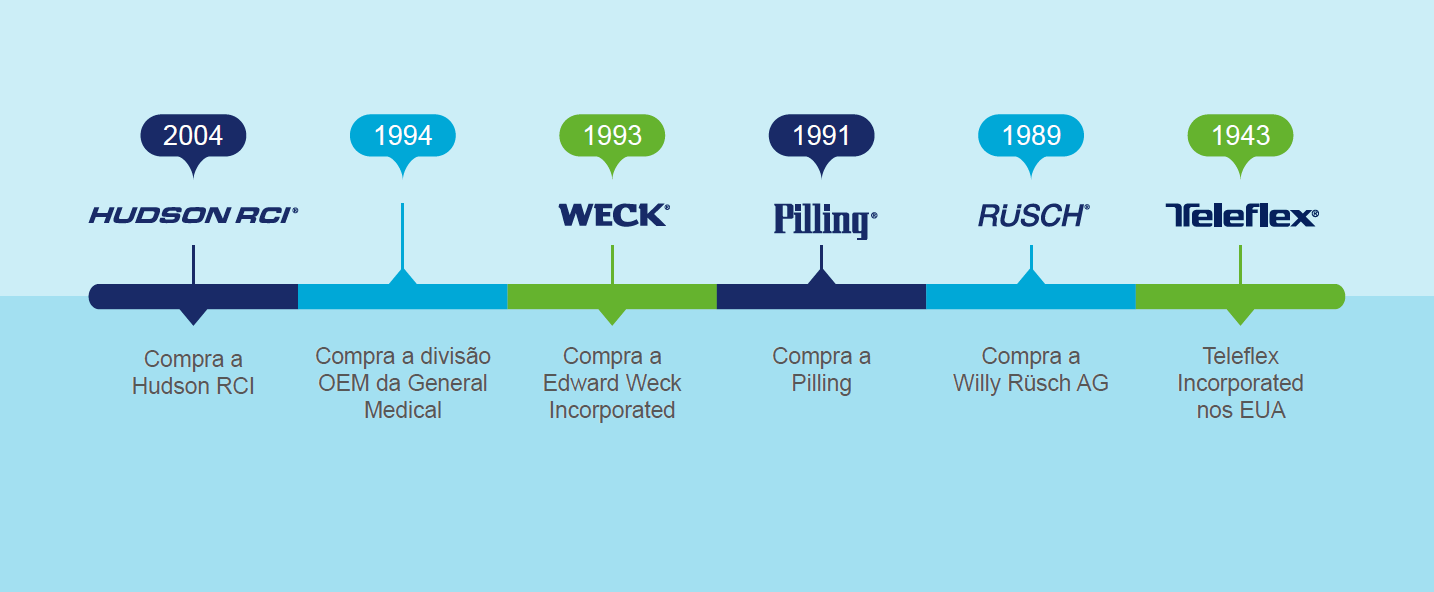 Timeline-3