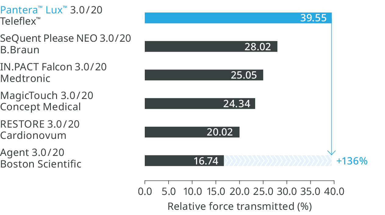 Pantera Lux Better Pushability