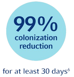 99% colonization reduction for at least 30 days