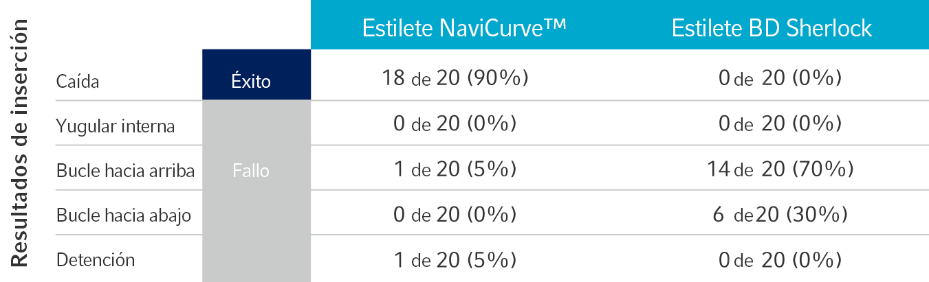 Chart comparing insertion outcomes of the NaviCurve Stylet™️ and BD Sherlock Stylet into the superior vena cava on the first attempt.