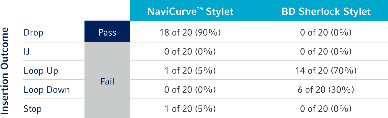 Chart comparing insertion outcomes of the NaviCurve Stylet™️ and BD Sherlock Stylet into the superior vena cava on the first attempt.