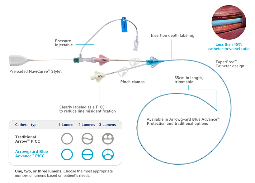 Picc Line Catheter Brands